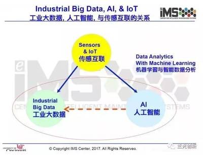 李杰 工業大數據的昨天、今天與明天——從數據到智能的演進之路